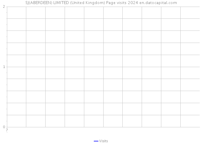 SJ(ABERDEEN) LIMITED (United Kingdom) Page visits 2024 