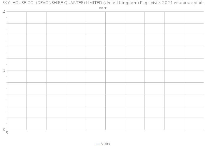SKY-HOUSE CO. (DEVONSHIRE QUARTER) LIMITED (United Kingdom) Page visits 2024 
