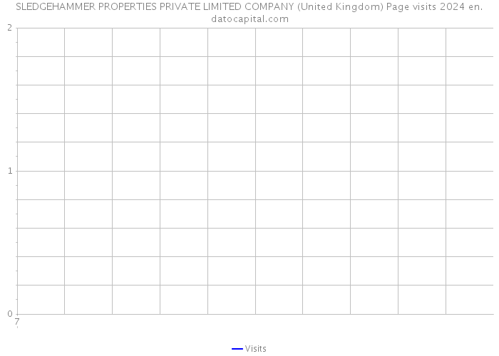 SLEDGEHAMMER PROPERTIES PRIVATE LIMITED COMPANY (United Kingdom) Page visits 2024 