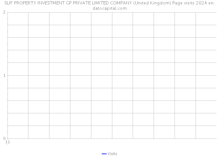 SLIF PROPERTY INVESTMENT GP PRIVATE LIMITED COMPANY (United Kingdom) Page visits 2024 