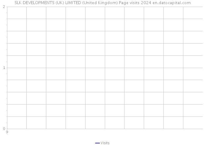 SLK DEVELOPMENTS (UK) LIMITED (United Kingdom) Page visits 2024 