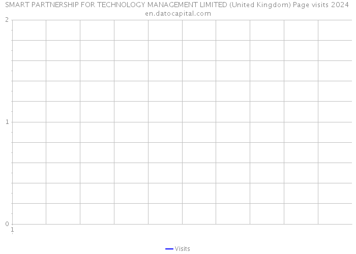 SMART PARTNERSHIP FOR TECHNOLOGY MANAGEMENT LIMITED (United Kingdom) Page visits 2024 