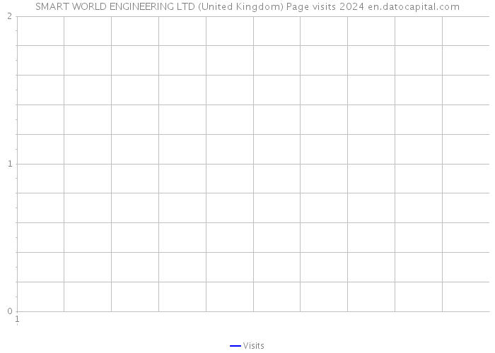SMART WORLD ENGINEERING LTD (United Kingdom) Page visits 2024 