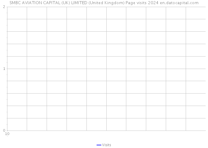 SMBC AVIATION CAPITAL (UK) LIMITED (United Kingdom) Page visits 2024 