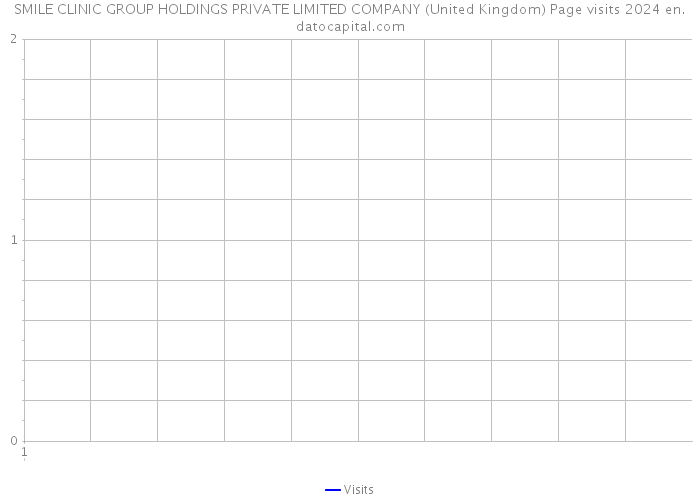 SMILE CLINIC GROUP HOLDINGS PRIVATE LIMITED COMPANY (United Kingdom) Page visits 2024 
