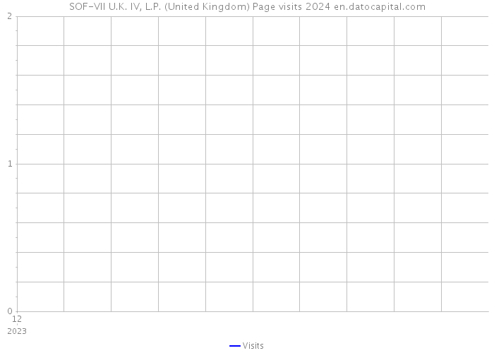 SOF-VII U.K. IV, L.P. (United Kingdom) Page visits 2024 