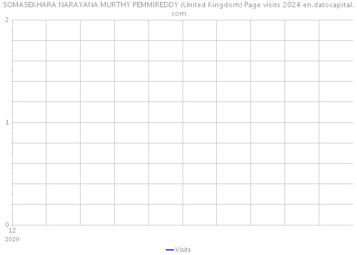 SOMASEKHARA NARAYANA MURTHY PEMMIREDDY (United Kingdom) Page visits 2024 