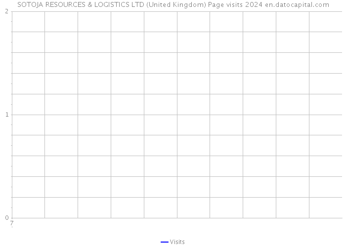 SOTOJA RESOURCES & LOGISTICS LTD (United Kingdom) Page visits 2024 