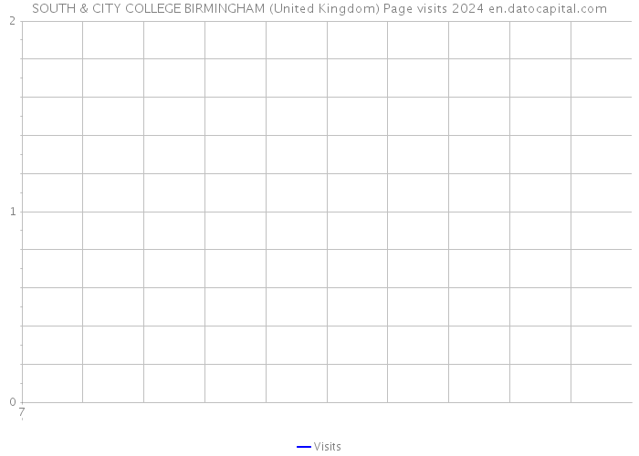 SOUTH & CITY COLLEGE BIRMINGHAM (United Kingdom) Page visits 2024 