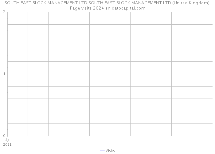 SOUTH EAST BLOCK MANAGEMENT LTD SOUTH EAST BLOCK MANAGEMENT LTD (United Kingdom) Page visits 2024 