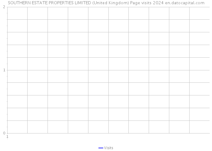 SOUTHERN ESTATE PROPERTIES LIMITED (United Kingdom) Page visits 2024 