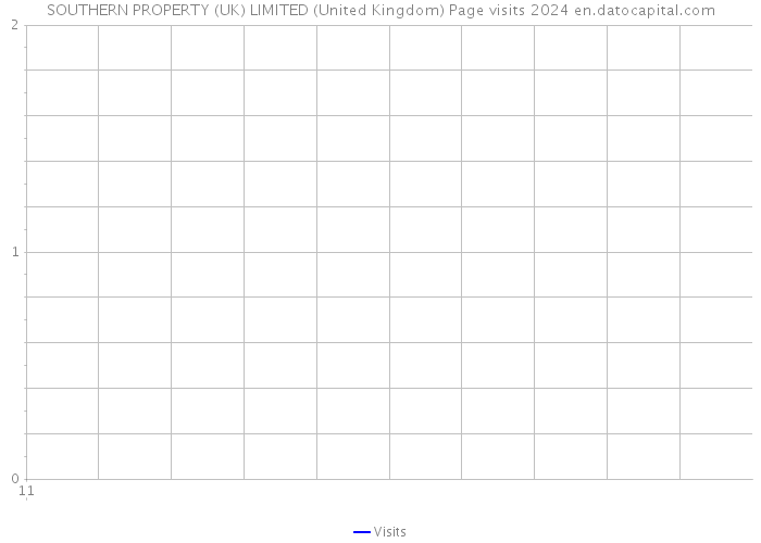 SOUTHERN PROPERTY (UK) LIMITED (United Kingdom) Page visits 2024 