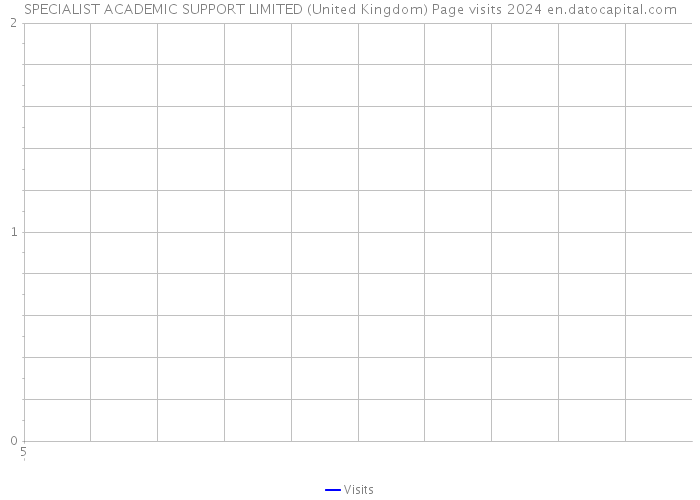 SPECIALIST ACADEMIC SUPPORT LIMITED (United Kingdom) Page visits 2024 