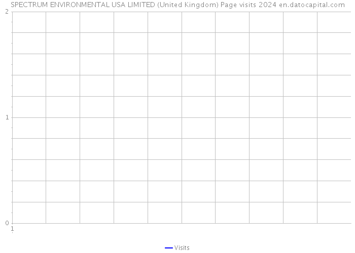 SPECTRUM ENVIRONMENTAL USA LIMITED (United Kingdom) Page visits 2024 