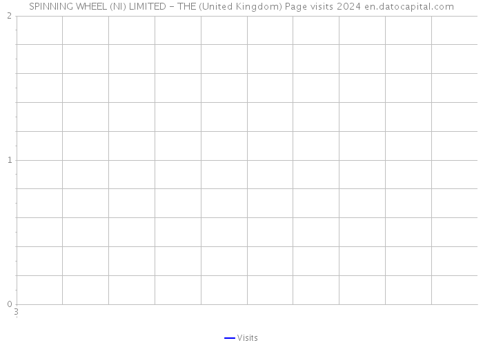 SPINNING WHEEL (NI) LIMITED - THE (United Kingdom) Page visits 2024 