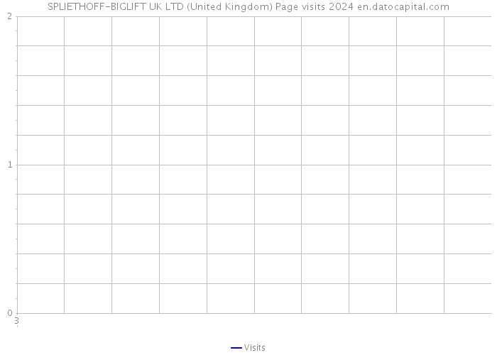 SPLIETHOFF-BIGLIFT UK LTD (United Kingdom) Page visits 2024 