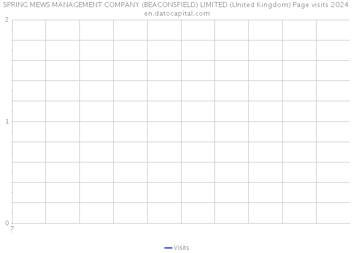 SPRING MEWS MANAGEMENT COMPANY (BEACONSFIELD) LIMITED (United Kingdom) Page visits 2024 