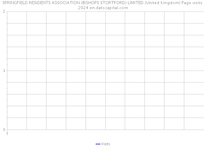 SPRINGFIELD RESIDENTS ASSOCIATION (BISHOPS STORTFORD) LIMITED (United Kingdom) Page visits 2024 