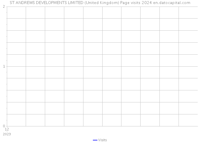ST ANDREWS DEVELOPMENTS LIMITED (United Kingdom) Page visits 2024 