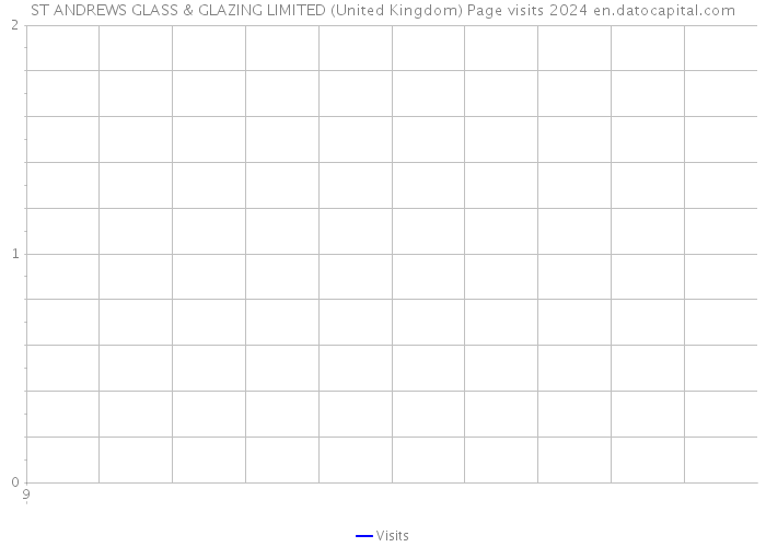 ST ANDREWS GLASS & GLAZING LIMITED (United Kingdom) Page visits 2024 