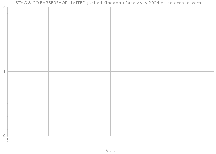 STAG & CO BARBERSHOP LIMITED (United Kingdom) Page visits 2024 