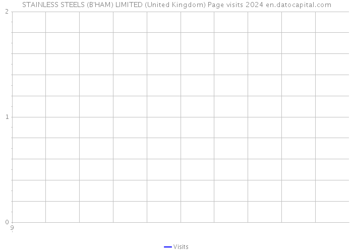 STAINLESS STEELS (B'HAM) LIMITED (United Kingdom) Page visits 2024 