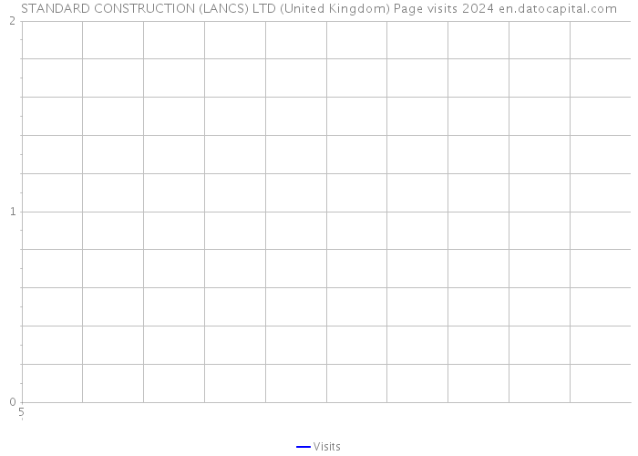 STANDARD CONSTRUCTION (LANCS) LTD (United Kingdom) Page visits 2024 