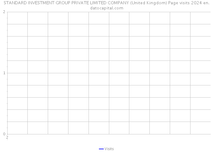STANDARD INVESTMENT GROUP PRIVATE LIMITED COMPANY (United Kingdom) Page visits 2024 