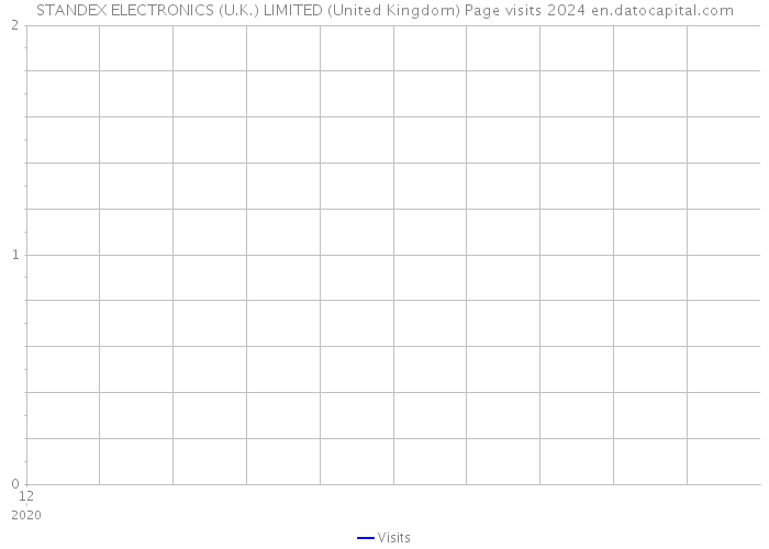 STANDEX ELECTRONICS (U.K.) LIMITED (United Kingdom) Page visits 2024 