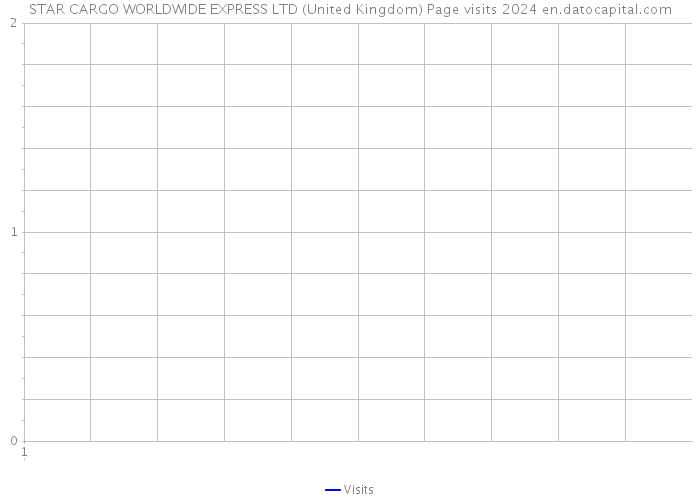 STAR CARGO WORLDWIDE EXPRESS LTD (United Kingdom) Page visits 2024 