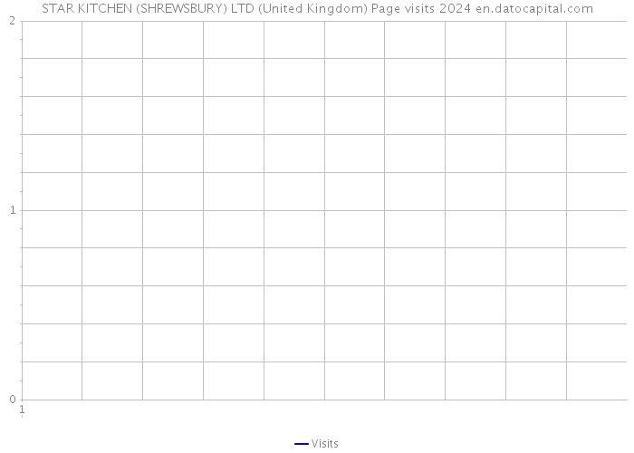 STAR KITCHEN (SHREWSBURY) LTD (United Kingdom) Page visits 2024 