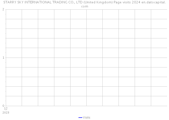 STARRY SKY INTERNATIONAL TRADING CO., LTD (United Kingdom) Page visits 2024 