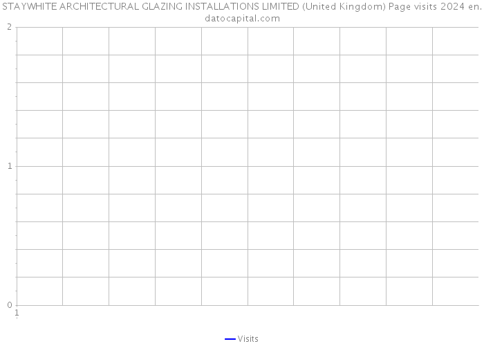 STAYWHITE ARCHITECTURAL GLAZING INSTALLATIONS LIMITED (United Kingdom) Page visits 2024 