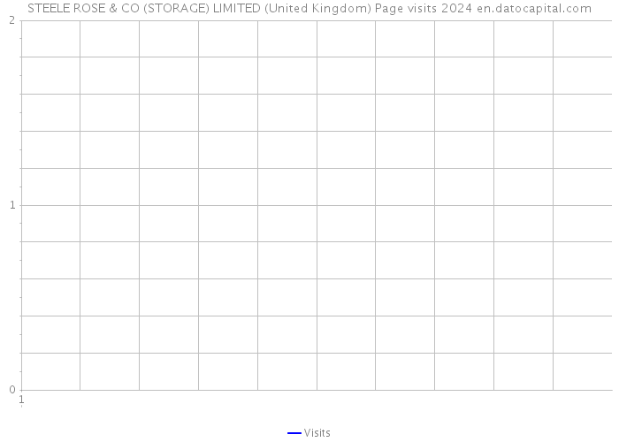 STEELE ROSE & CO (STORAGE) LIMITED (United Kingdom) Page visits 2024 