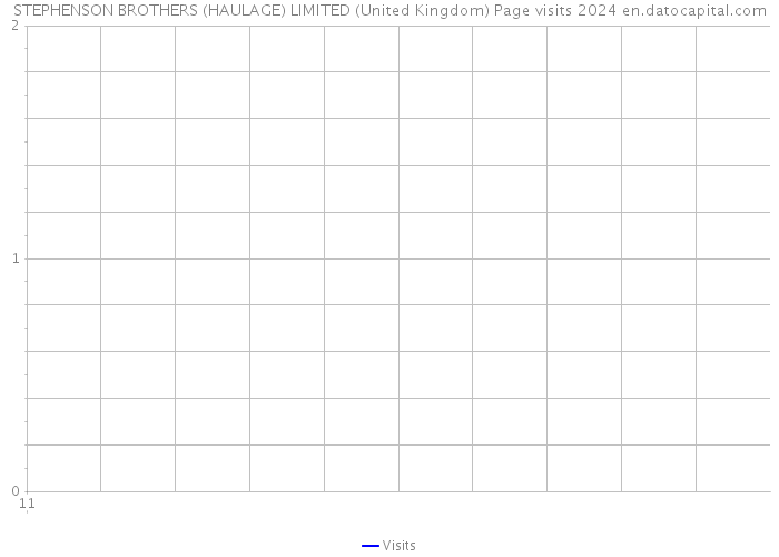 STEPHENSON BROTHERS (HAULAGE) LIMITED (United Kingdom) Page visits 2024 