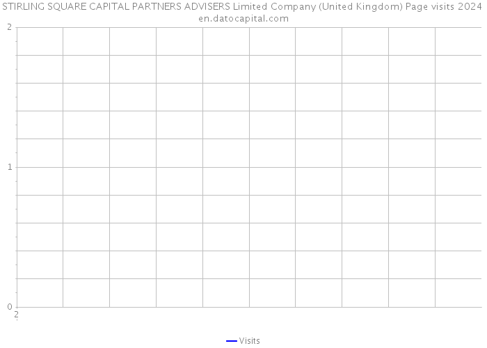 STIRLING SQUARE CAPITAL PARTNERS ADVISERS Limited Company (United Kingdom) Page visits 2024 