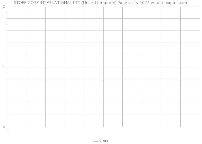 STOFF CORE INTERNATIONAL LTD (United Kingdom) Page visits 2024 