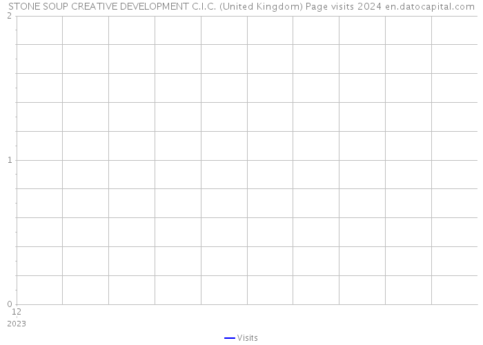 STONE SOUP CREATIVE DEVELOPMENT C.I.C. (United Kingdom) Page visits 2024 