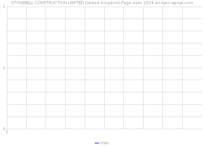 STONEBELL CONSTRUCTION LIMITED (United Kingdom) Page visits 2024 