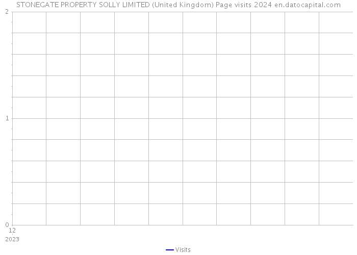 STONEGATE PROPERTY SOLLY LIMITED (United Kingdom) Page visits 2024 