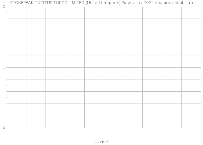STONEPEAK TACITUS TOPCO LIMITED (United Kingdom) Page visits 2024 