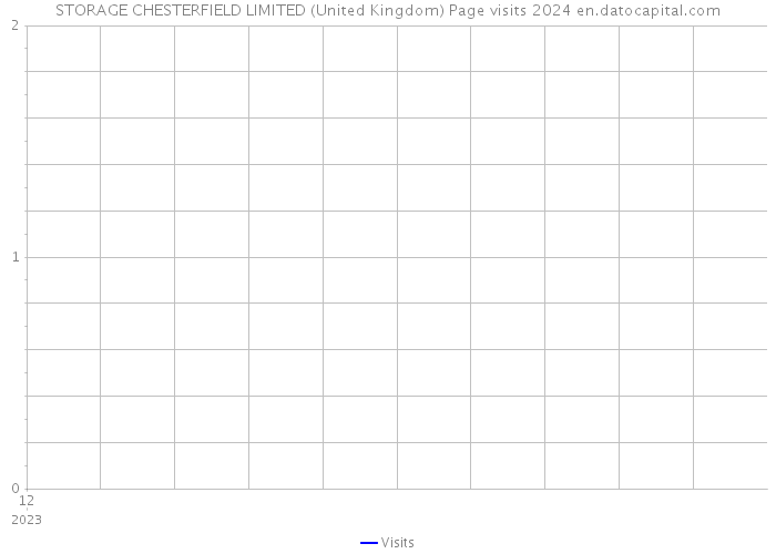 STORAGE CHESTERFIELD LIMITED (United Kingdom) Page visits 2024 