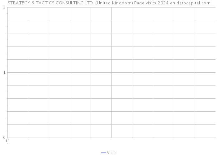 STRATEGY & TACTICS CONSULTING LTD. (United Kingdom) Page visits 2024 