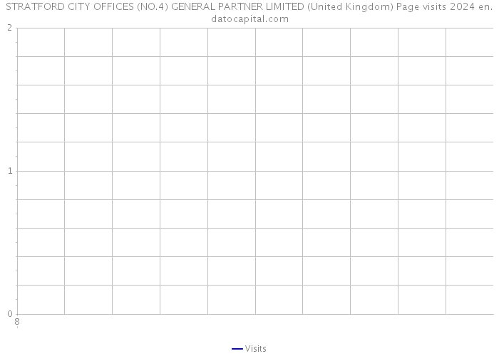 STRATFORD CITY OFFICES (NO.4) GENERAL PARTNER LIMITED (United Kingdom) Page visits 2024 