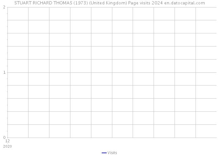 STUART RICHARD THOMAS (1973) (United Kingdom) Page visits 2024 
