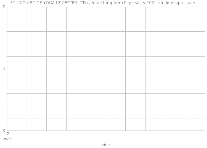 STUDIO ART OF YOGA LEICESTER LTD (United Kingdom) Page visits 2024 