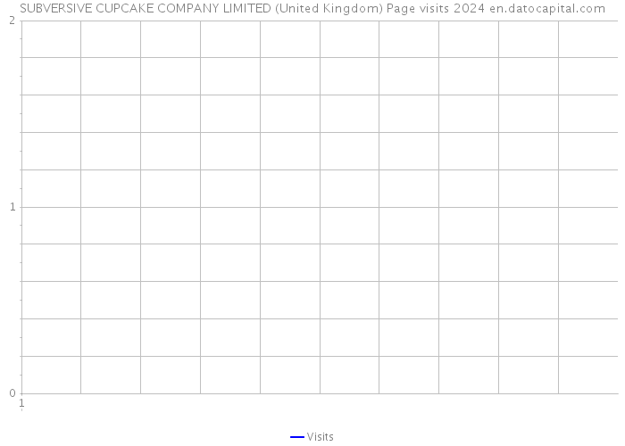 SUBVERSIVE CUPCAKE COMPANY LIMITED (United Kingdom) Page visits 2024 