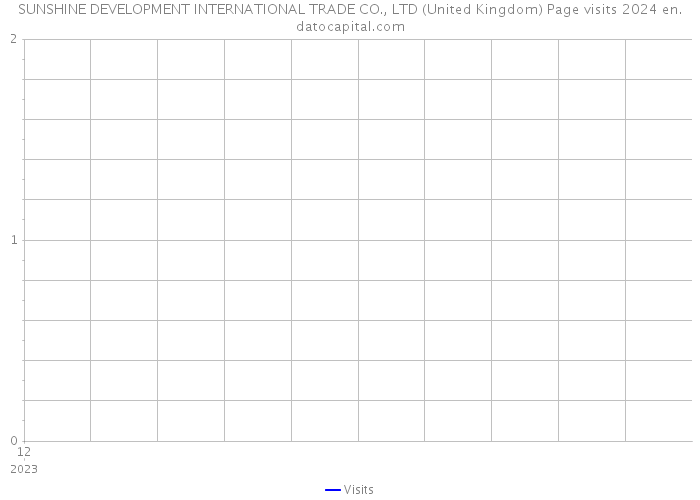 SUNSHINE DEVELOPMENT INTERNATIONAL TRADE CO., LTD (United Kingdom) Page visits 2024 