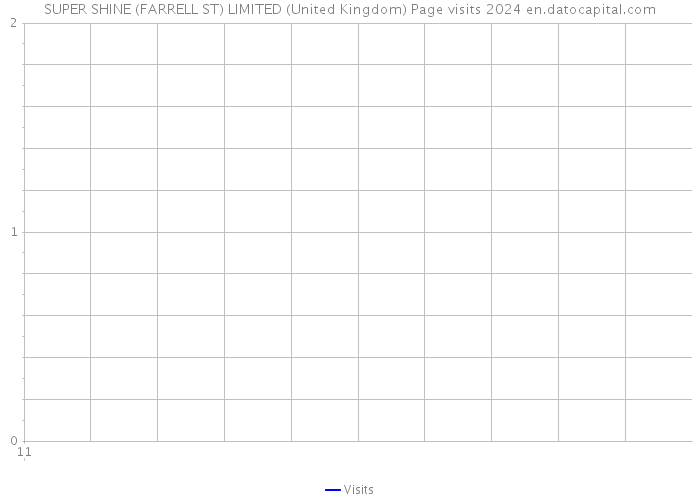 SUPER SHINE (FARRELL ST) LIMITED (United Kingdom) Page visits 2024 