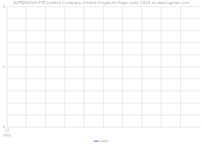 SUPERNOVA PTE Limited Company (United Kingdom) Page visits 2024 